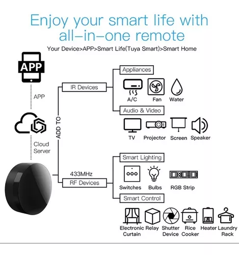 Imagen 6 de 6 de Control Remoto Universal Ir + Rf Para App Tuya / Smartlife